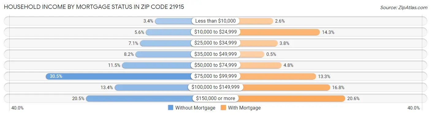 Household Income by Mortgage Status in Zip Code 21915