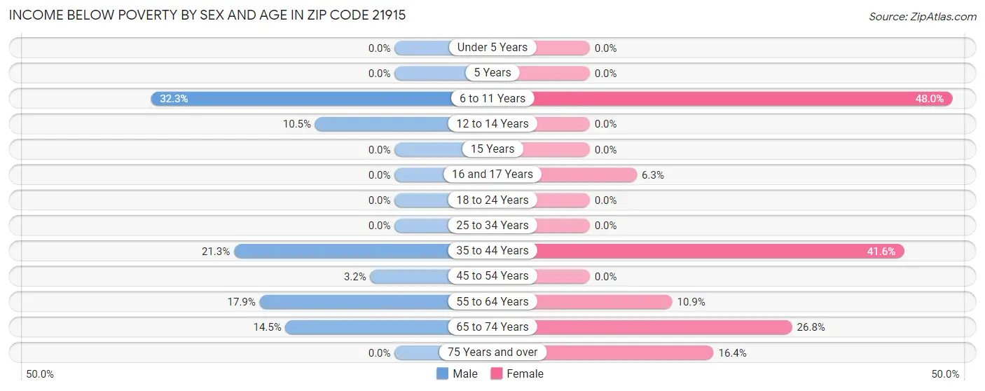 Income Below Poverty by Sex and Age in Zip Code 21915