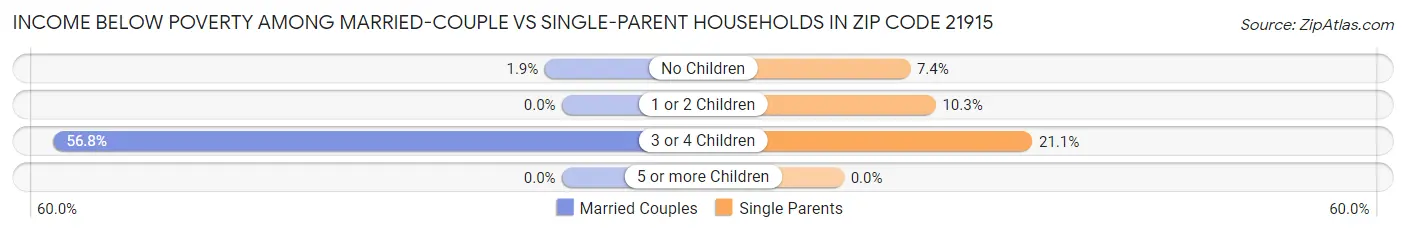 Income Below Poverty Among Married-Couple vs Single-Parent Households in Zip Code 21915