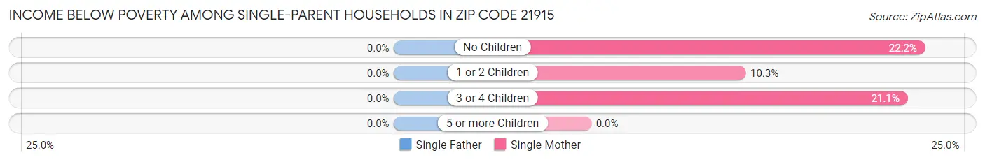 Income Below Poverty Among Single-Parent Households in Zip Code 21915