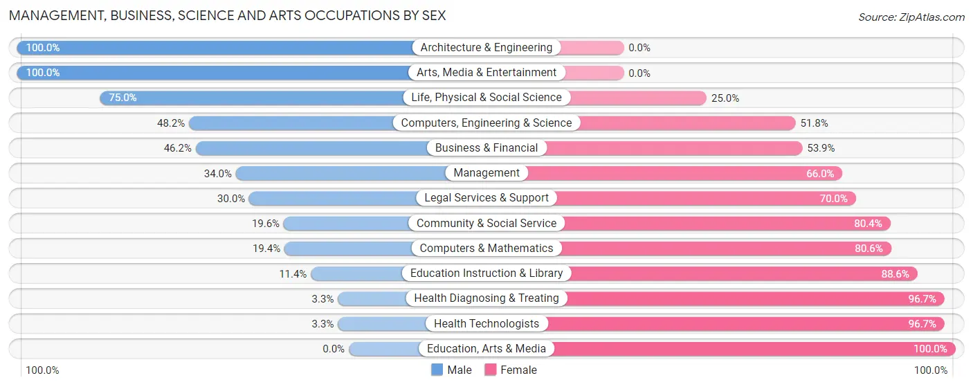 Management, Business, Science and Arts Occupations by Sex in Zip Code 21915