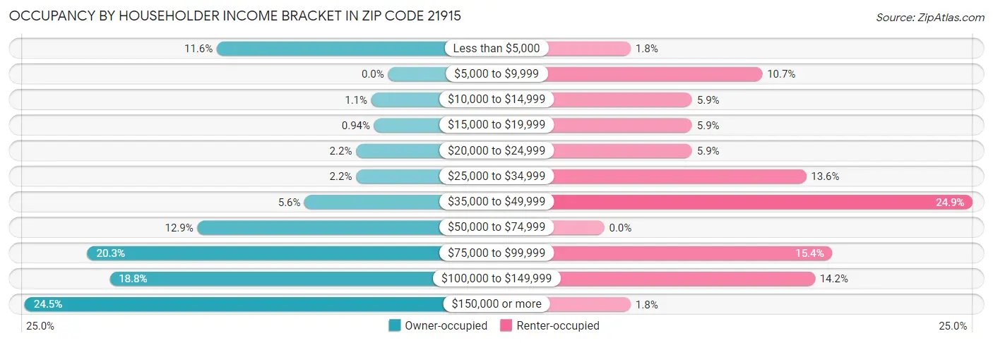 Occupancy by Householder Income Bracket in Zip Code 21915