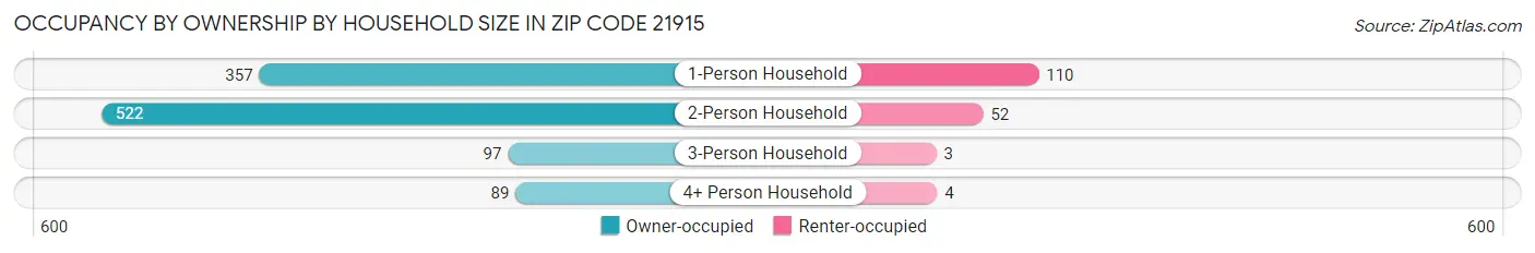 Occupancy by Ownership by Household Size in Zip Code 21915