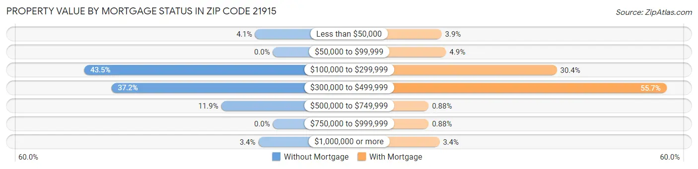 Property Value by Mortgage Status in Zip Code 21915