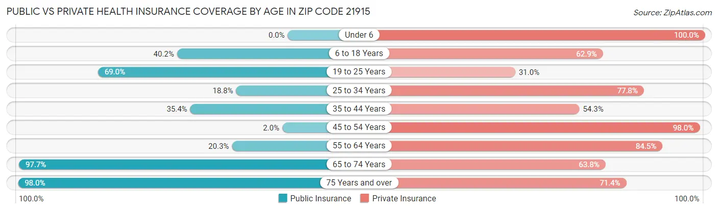 Public vs Private Health Insurance Coverage by Age in Zip Code 21915