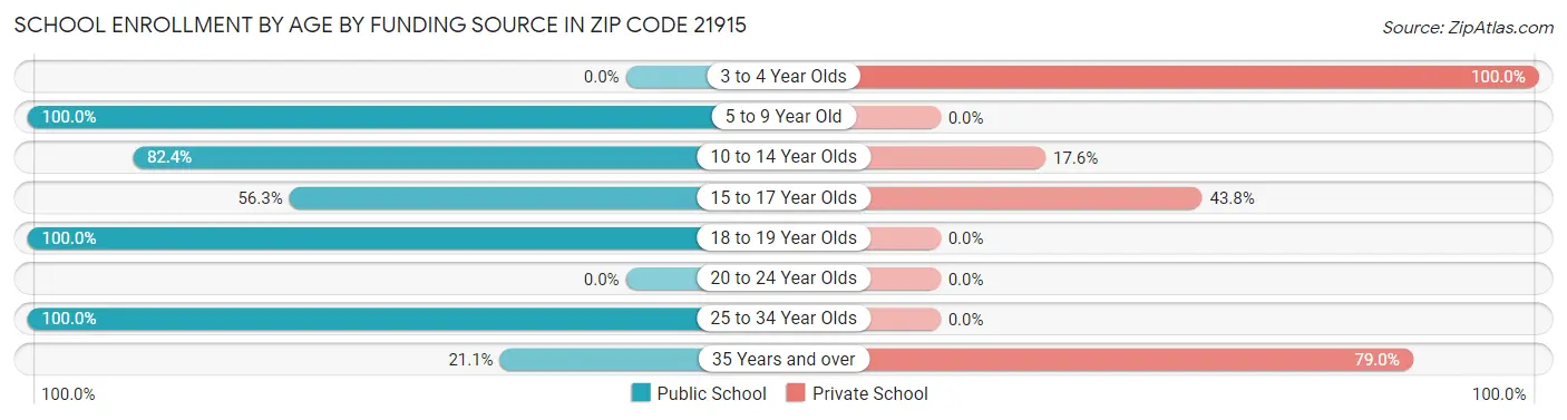 School Enrollment by Age by Funding Source in Zip Code 21915