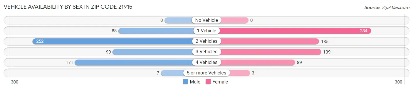 Vehicle Availability by Sex in Zip Code 21915