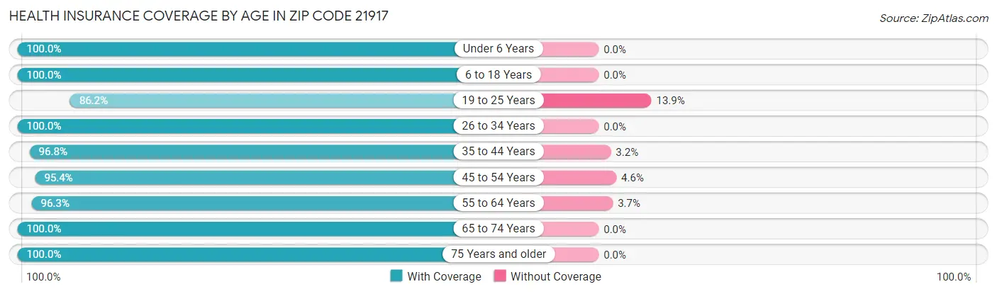 Health Insurance Coverage by Age in Zip Code 21917