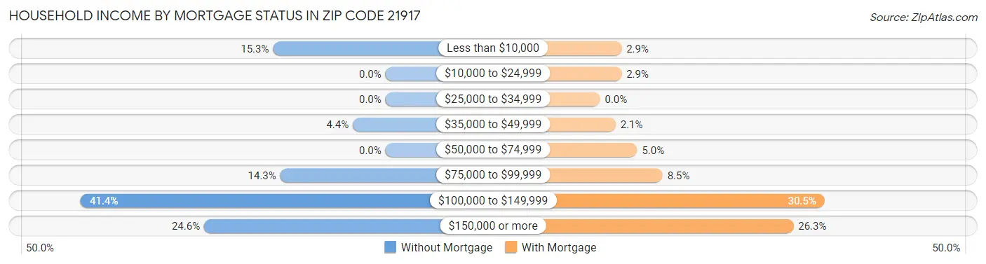 Household Income by Mortgage Status in Zip Code 21917