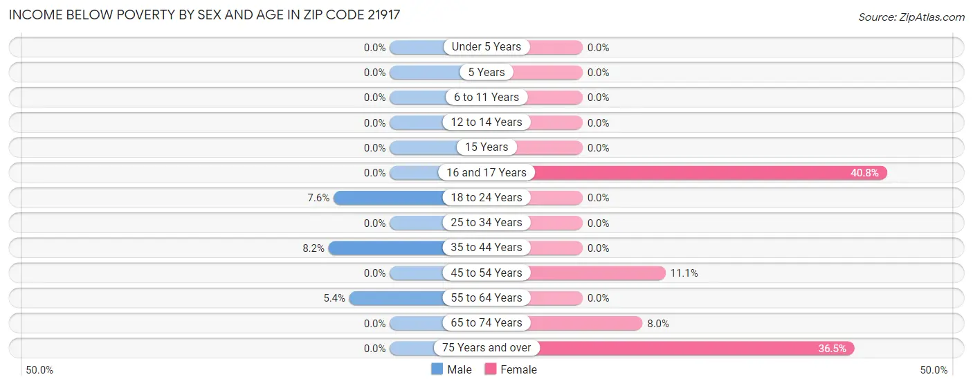 Income Below Poverty by Sex and Age in Zip Code 21917