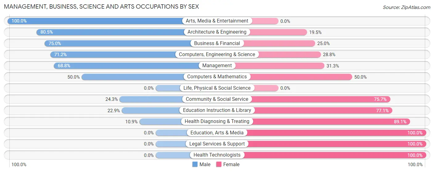 Management, Business, Science and Arts Occupations by Sex in Zip Code 21917
