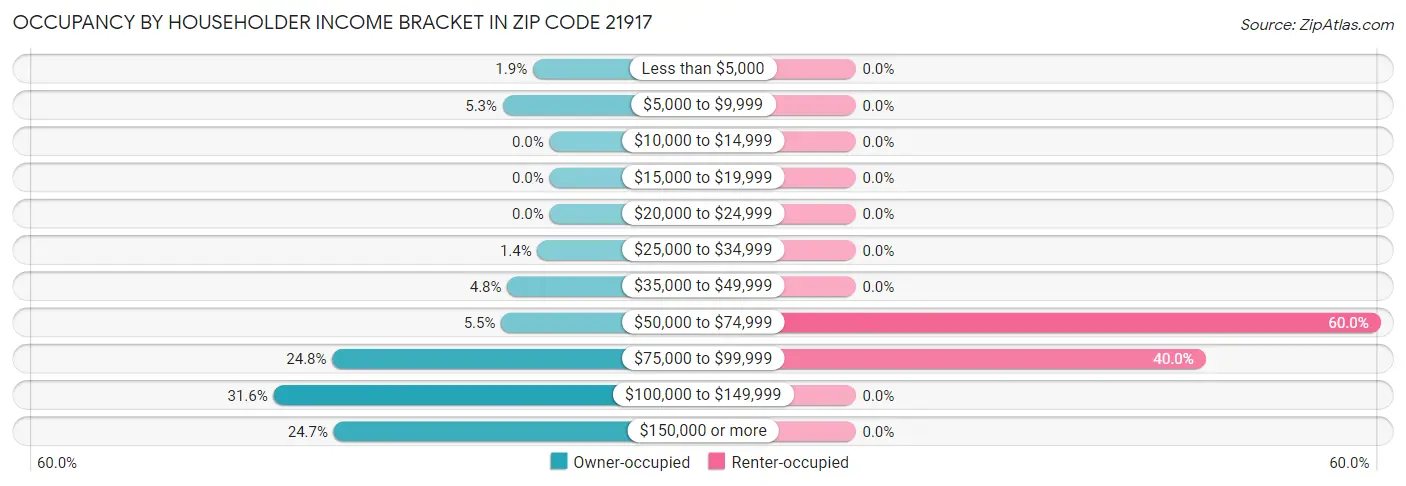 Occupancy by Householder Income Bracket in Zip Code 21917