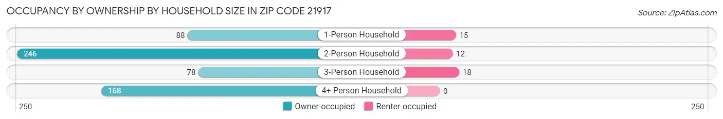 Occupancy by Ownership by Household Size in Zip Code 21917