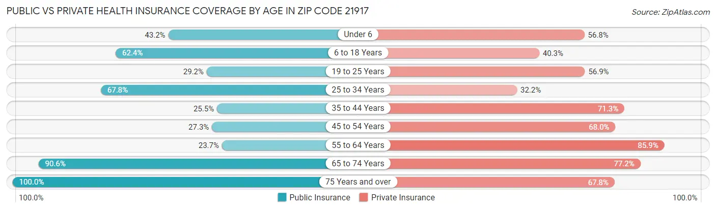 Public vs Private Health Insurance Coverage by Age in Zip Code 21917