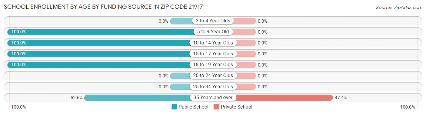 School Enrollment by Age by Funding Source in Zip Code 21917
