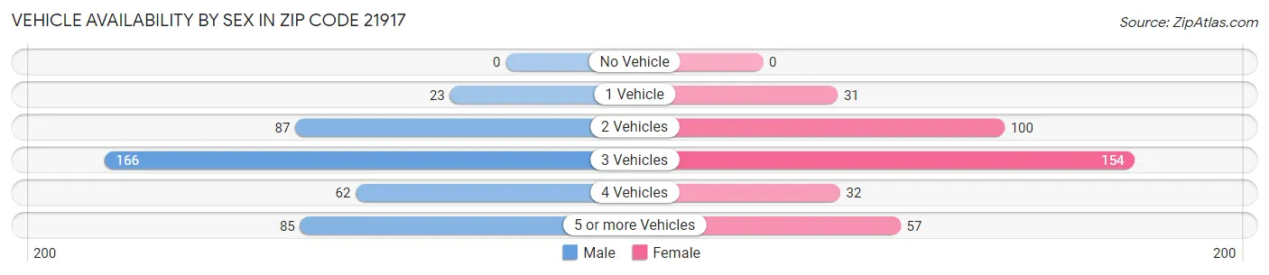 Vehicle Availability by Sex in Zip Code 21917