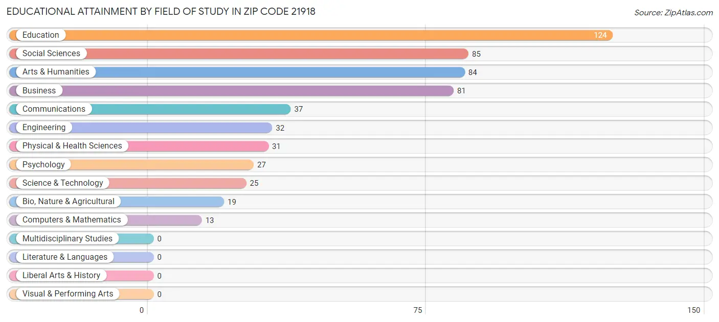 Educational Attainment by Field of Study in Zip Code 21918