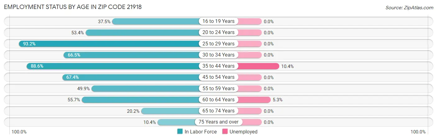 Employment Status by Age in Zip Code 21918
