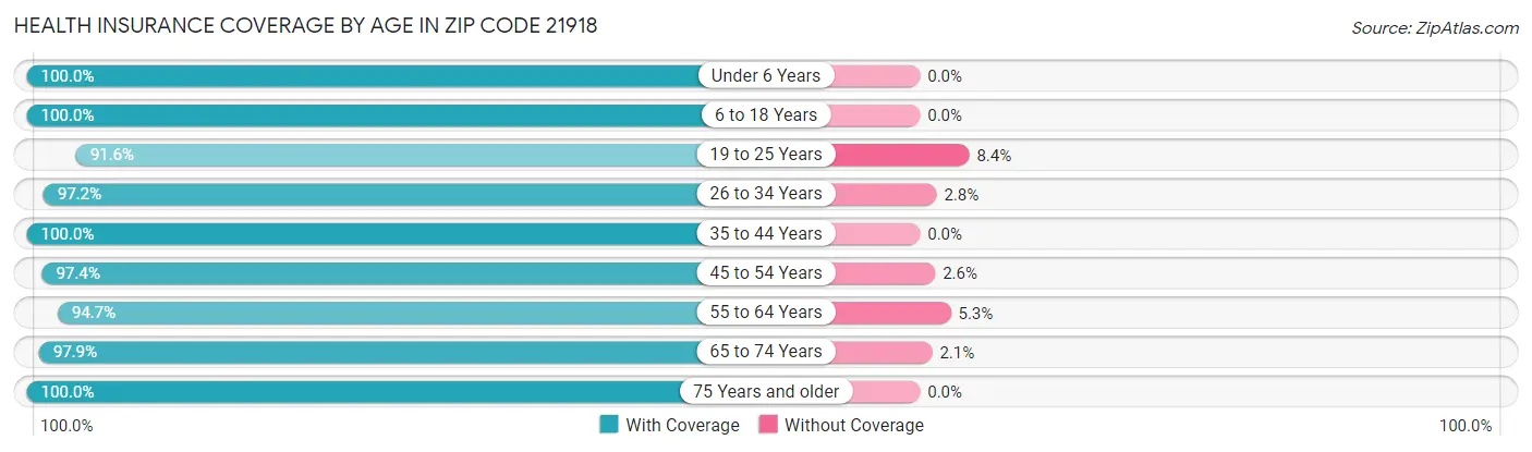 Health Insurance Coverage by Age in Zip Code 21918