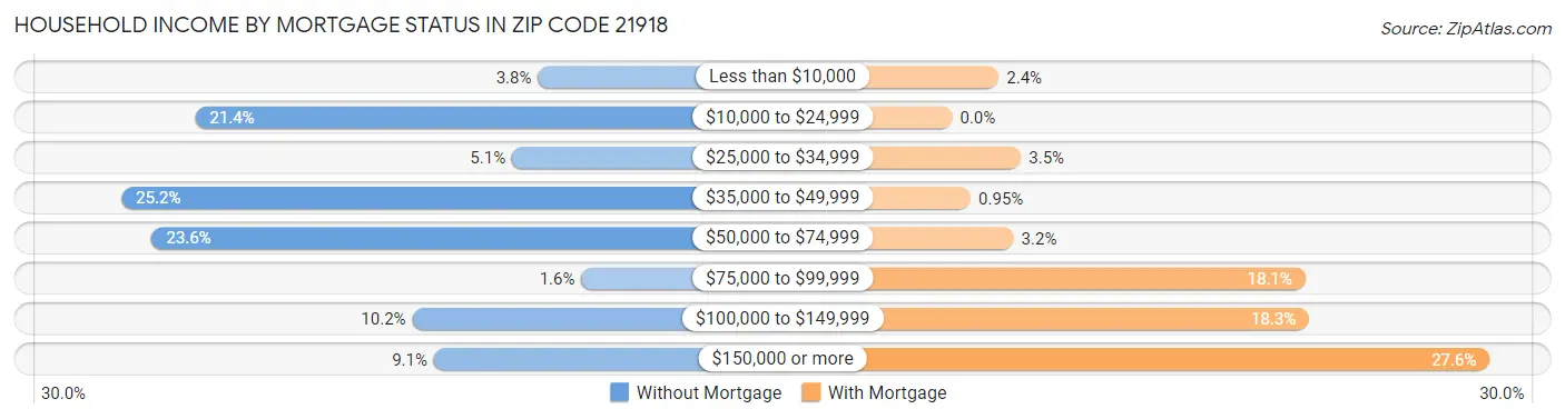 Household Income by Mortgage Status in Zip Code 21918