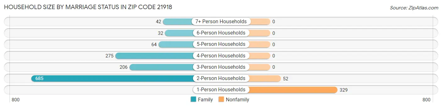 Household Size by Marriage Status in Zip Code 21918