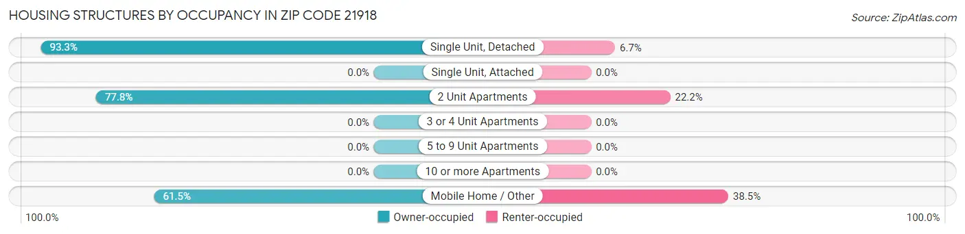 Housing Structures by Occupancy in Zip Code 21918