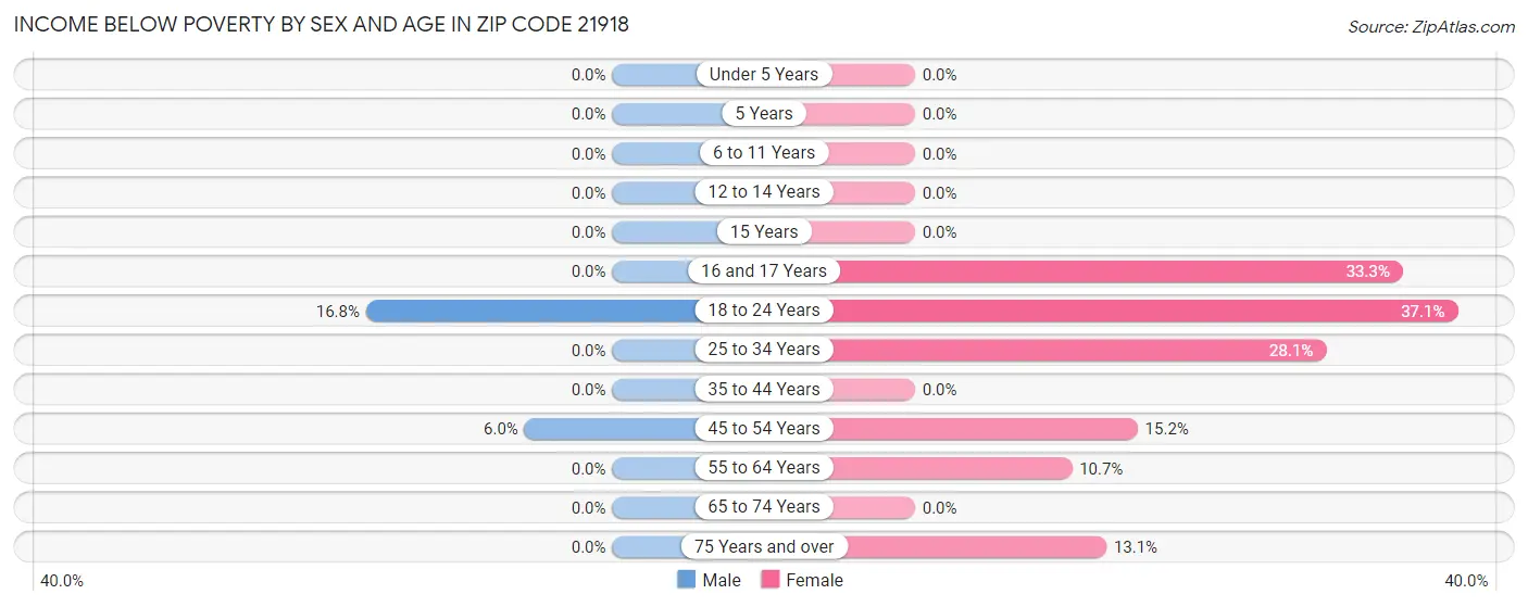 Income Below Poverty by Sex and Age in Zip Code 21918