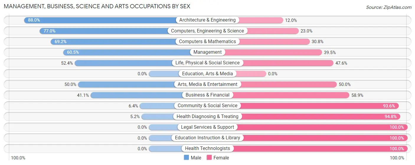 Management, Business, Science and Arts Occupations by Sex in Zip Code 21918