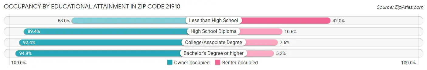 Occupancy by Educational Attainment in Zip Code 21918