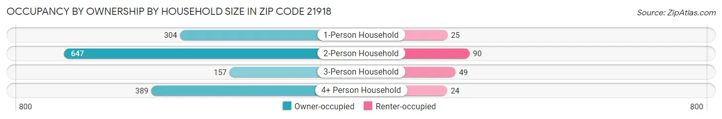 Occupancy by Ownership by Household Size in Zip Code 21918