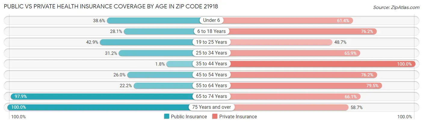 Public vs Private Health Insurance Coverage by Age in Zip Code 21918