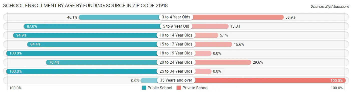 School Enrollment by Age by Funding Source in Zip Code 21918