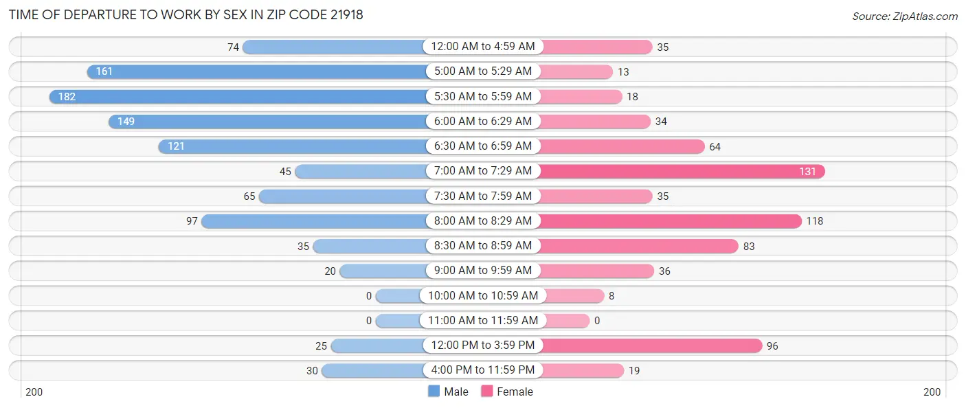 Time of Departure to Work by Sex in Zip Code 21918