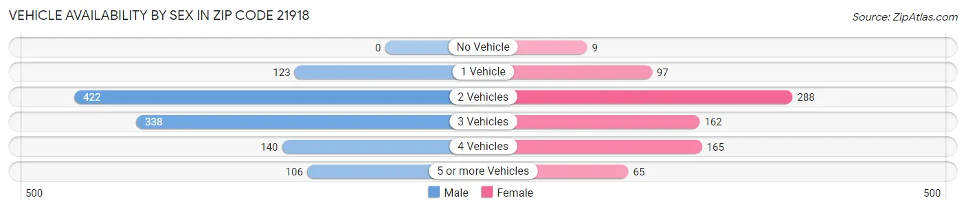 Vehicle Availability by Sex in Zip Code 21918
