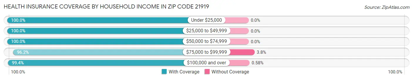 Health Insurance Coverage by Household Income in Zip Code 21919
