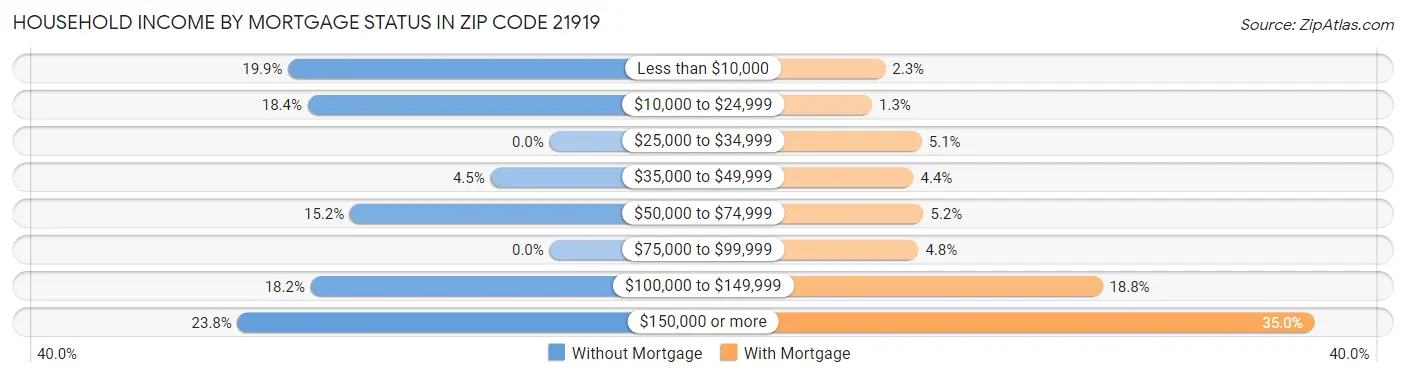 Household Income by Mortgage Status in Zip Code 21919