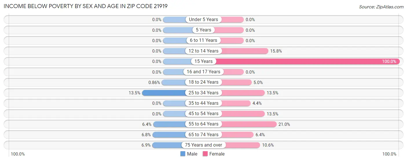 Income Below Poverty by Sex and Age in Zip Code 21919