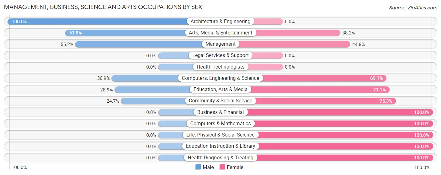 Management, Business, Science and Arts Occupations by Sex in Zip Code 21919