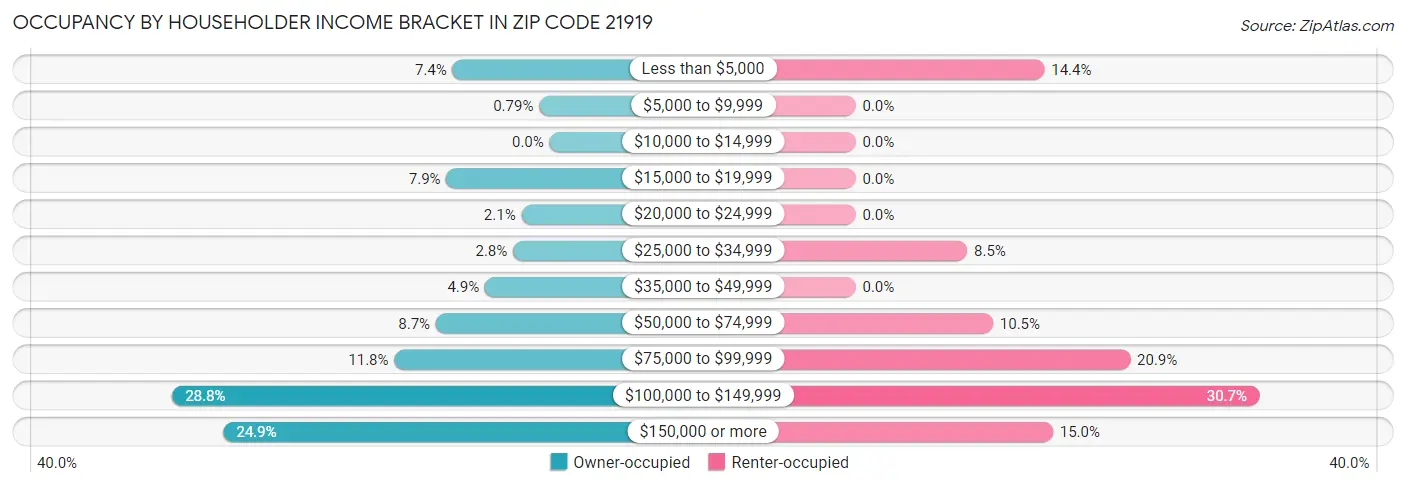 Occupancy by Householder Income Bracket in Zip Code 21919