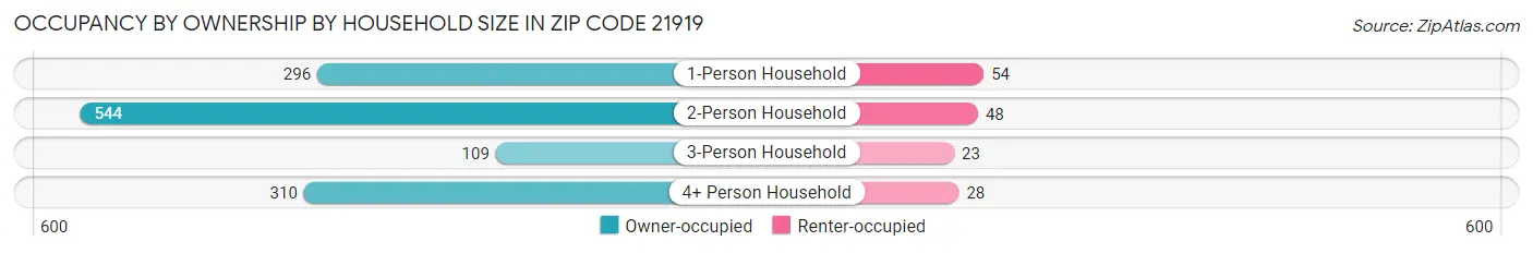 Occupancy by Ownership by Household Size in Zip Code 21919