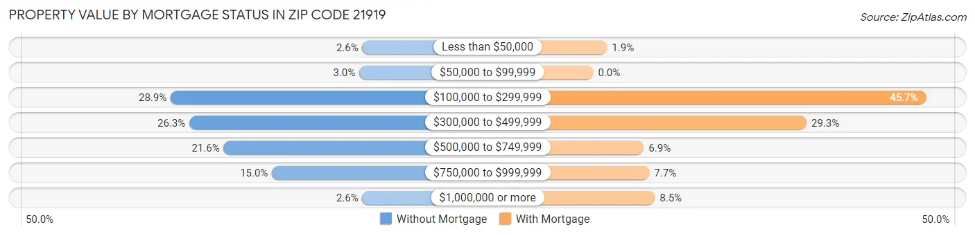 Property Value by Mortgage Status in Zip Code 21919