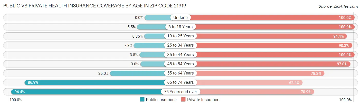 Public vs Private Health Insurance Coverage by Age in Zip Code 21919
