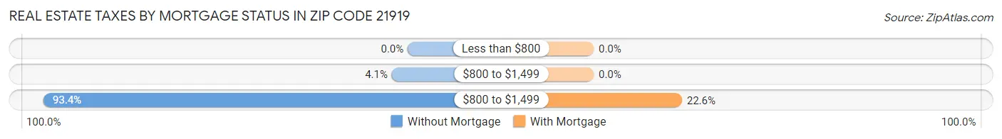 Real Estate Taxes by Mortgage Status in Zip Code 21919