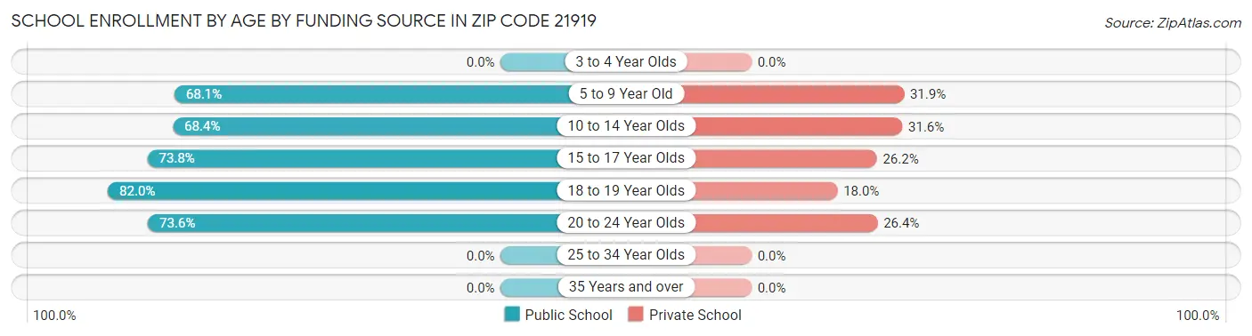 School Enrollment by Age by Funding Source in Zip Code 21919