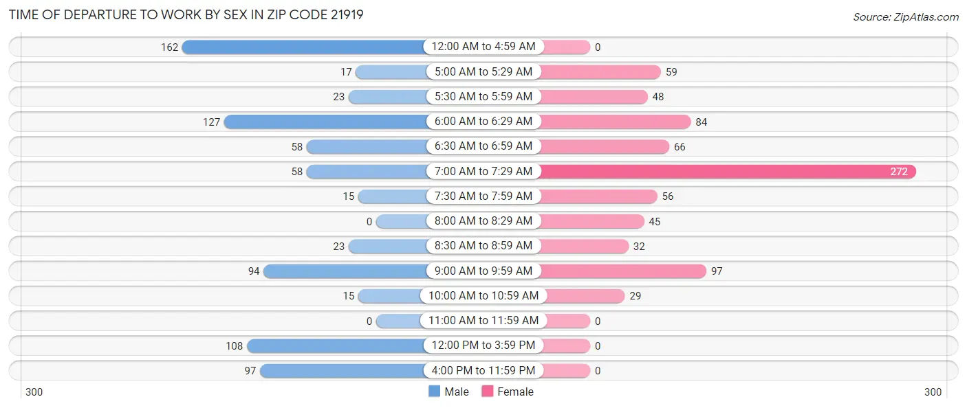Time of Departure to Work by Sex in Zip Code 21919