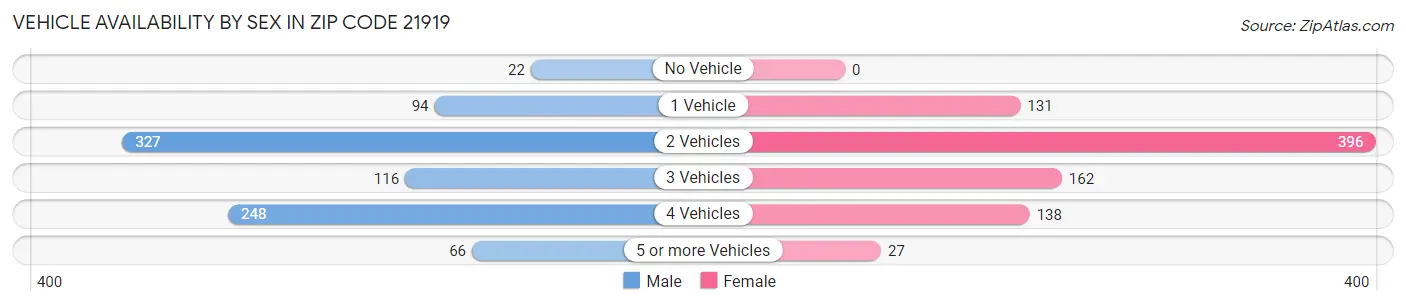 Vehicle Availability by Sex in Zip Code 21919
