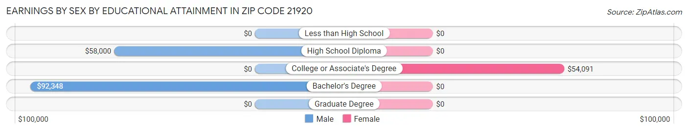 Earnings by Sex by Educational Attainment in Zip Code 21920