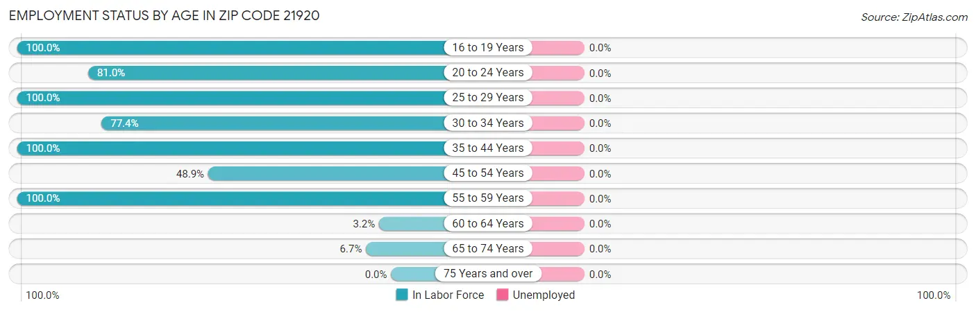 Employment Status by Age in Zip Code 21920