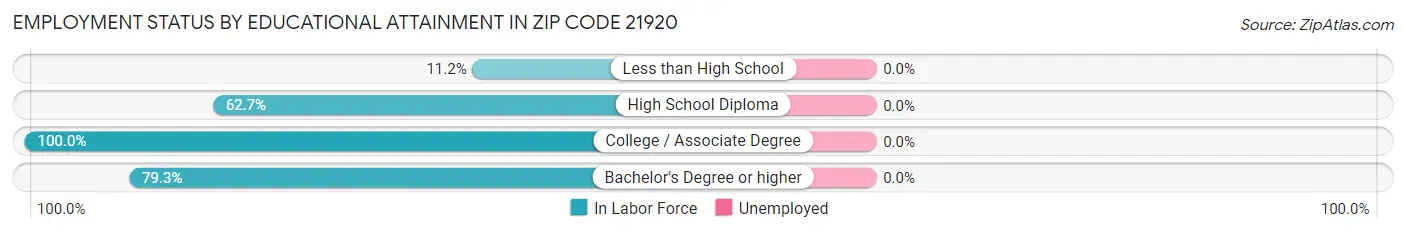 Employment Status by Educational Attainment in Zip Code 21920