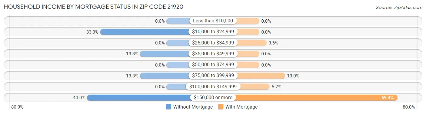 Household Income by Mortgage Status in Zip Code 21920